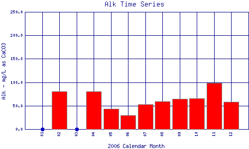 Alk Plot