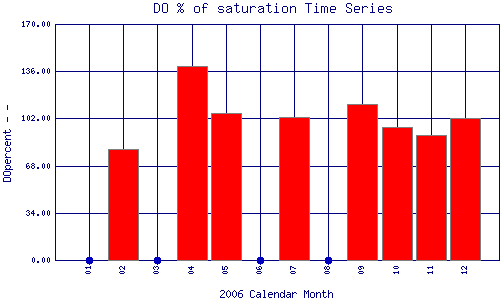 DOpercent Plot