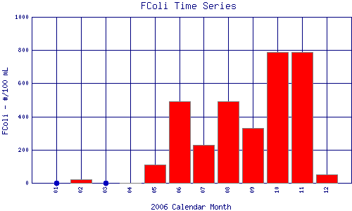 FColi Plot