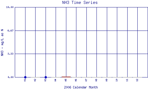 NH3 Plot