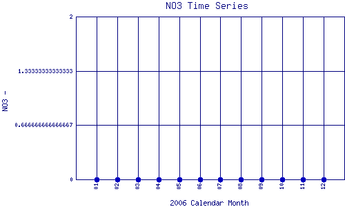 NO3 Plot