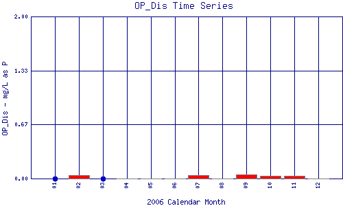 OP_Dis Plot