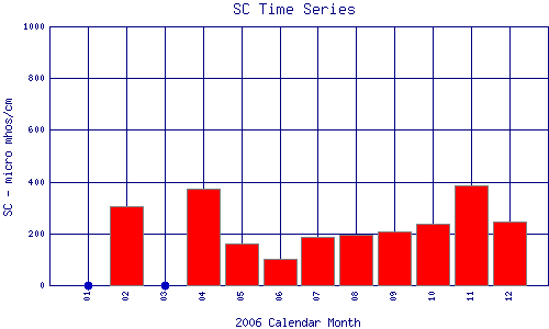 SC Plot