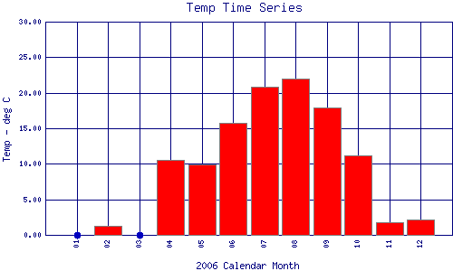 Temp Plot