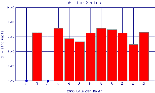 pH Plot