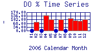 DOpercent Plot