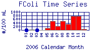 FColi Plot