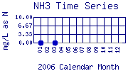 NH3 Plot