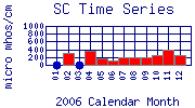 SC Plot