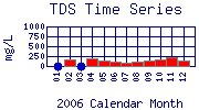 TDS Plot