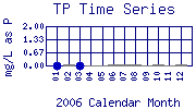 TP Plot