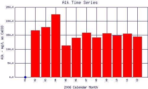 Alk Plot