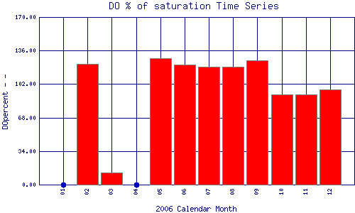 DOpercent Plot