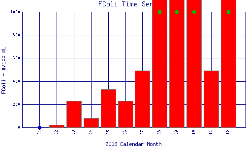 FColi Plot