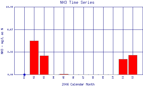 NH3 Plot