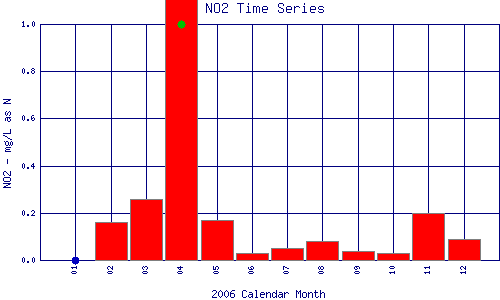 NO2 Plot