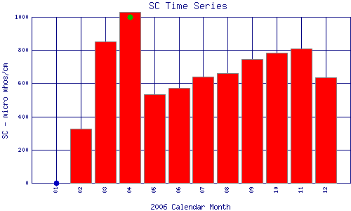 SC Plot