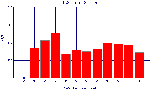 TDS Plot