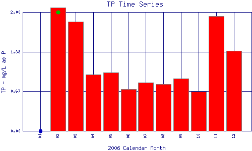 TP Plot