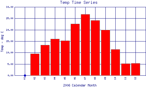 Temp Plot