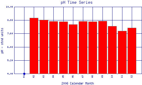 pH Plot