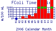 FColi Plot