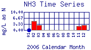 NH3 Plot