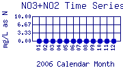 NO3+NO2 Plot