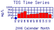 TDS Plot