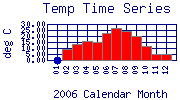 Temp Plot