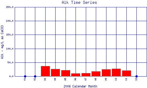 Alk Plot