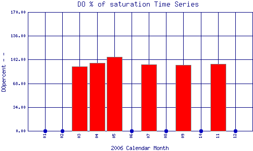 DOpercent Plot