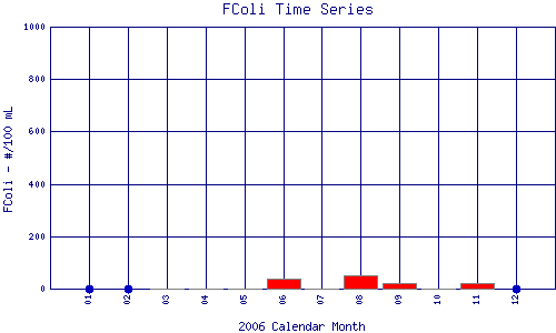 FColi Plot