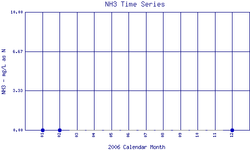 NH3 Plot