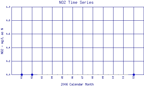 NO2 Plot