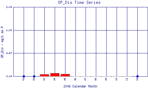 OP_Dis Plot