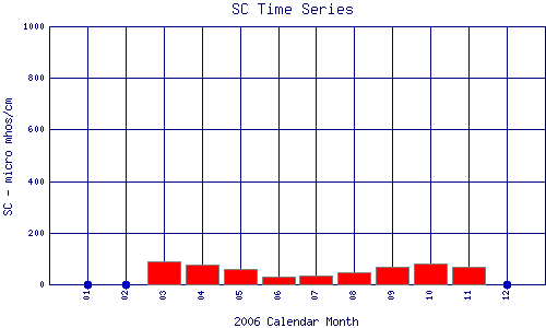 SC Plot