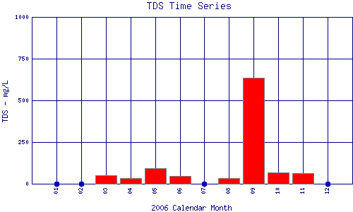 TDS Plot