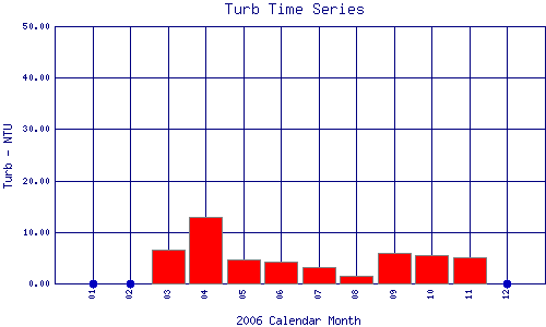 Turb Plot