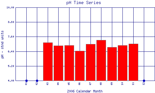 pH Plot