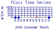 FColi Plot