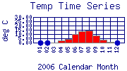 Temp Plot