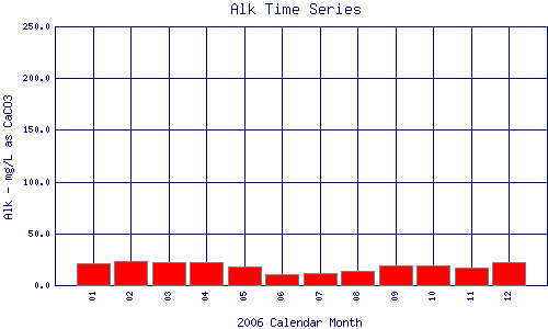 Alk Plot