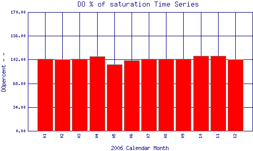 DOpercent Plot