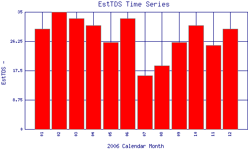 EstTDS Plot