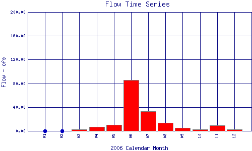 Flow Plot