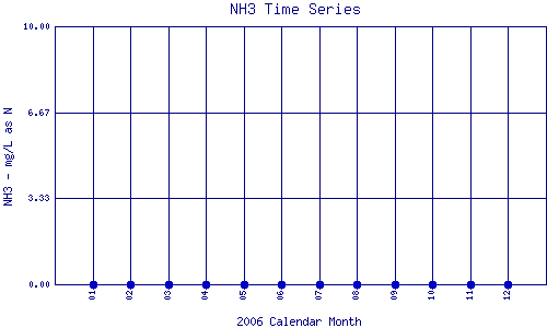 NH3 Plot