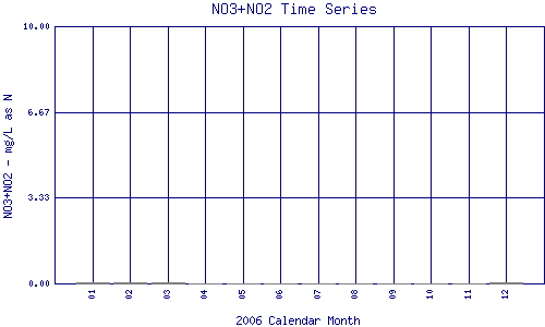 NO3+NO2 Plot