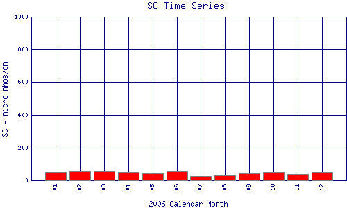 SC Plot