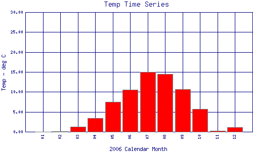 Temp Plot